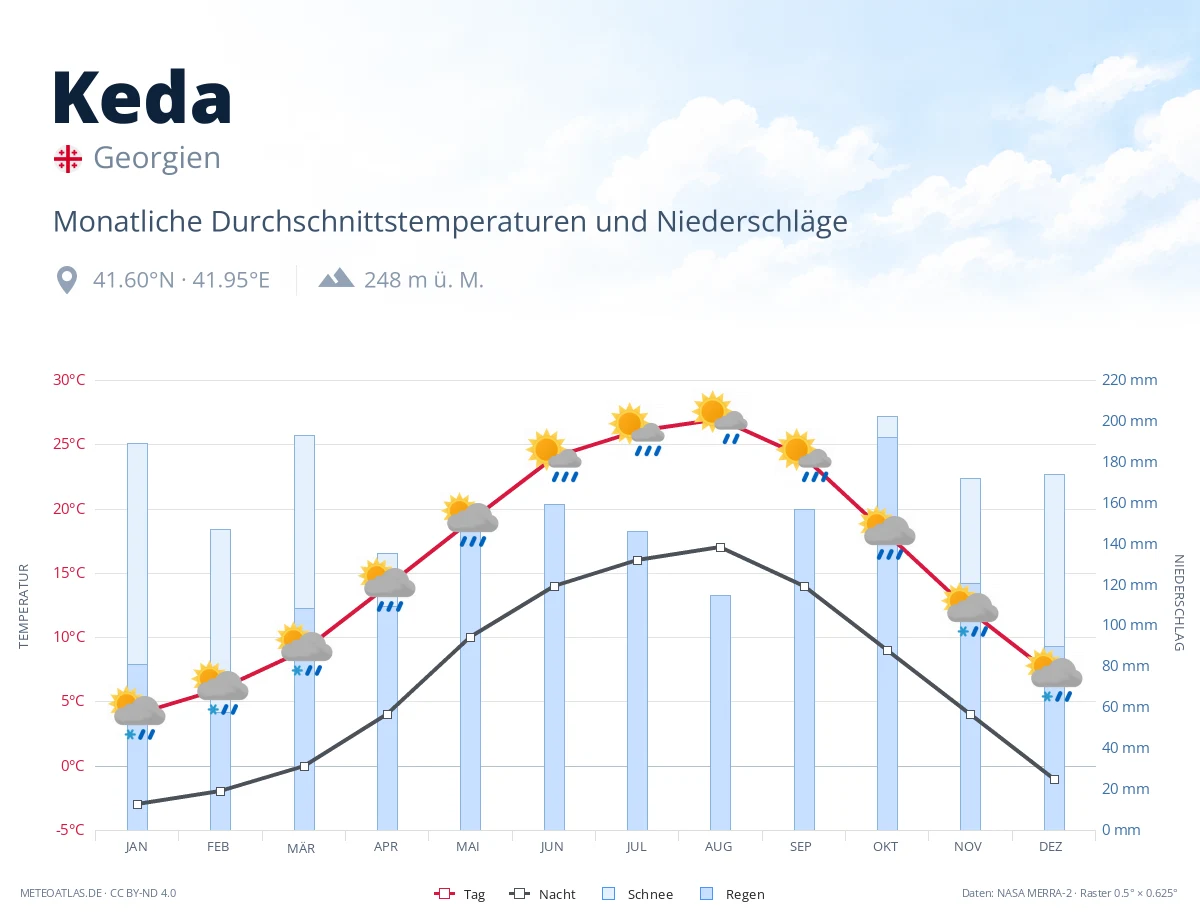 Keda - monatliche Durchschnittstemperaturen und Niederschläge