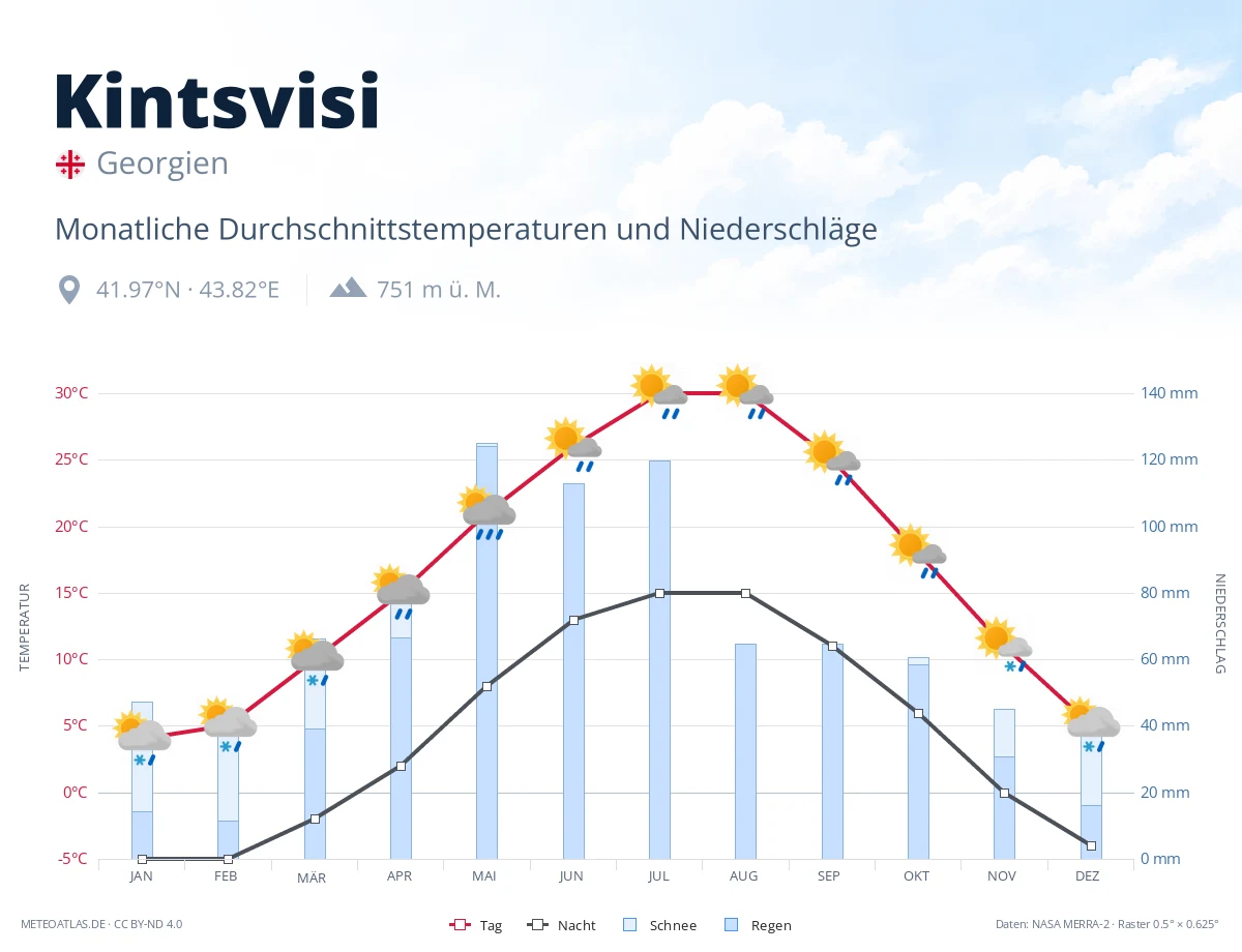 Kintsvisi - monatliche Durchschnittstemperaturen und Niederschläge