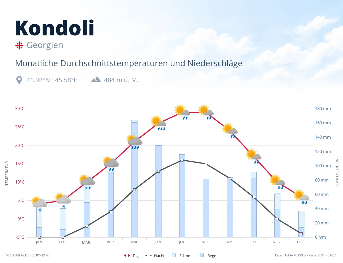 Kondoli - monatliche Durchschnittstemperaturen und Niederschläge