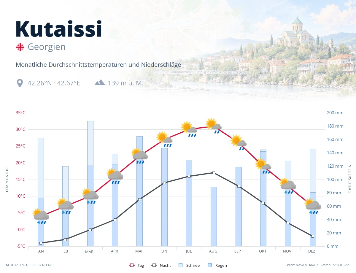 Kutaissi - monatliche Durchschnittstemperaturen und Niederschläge