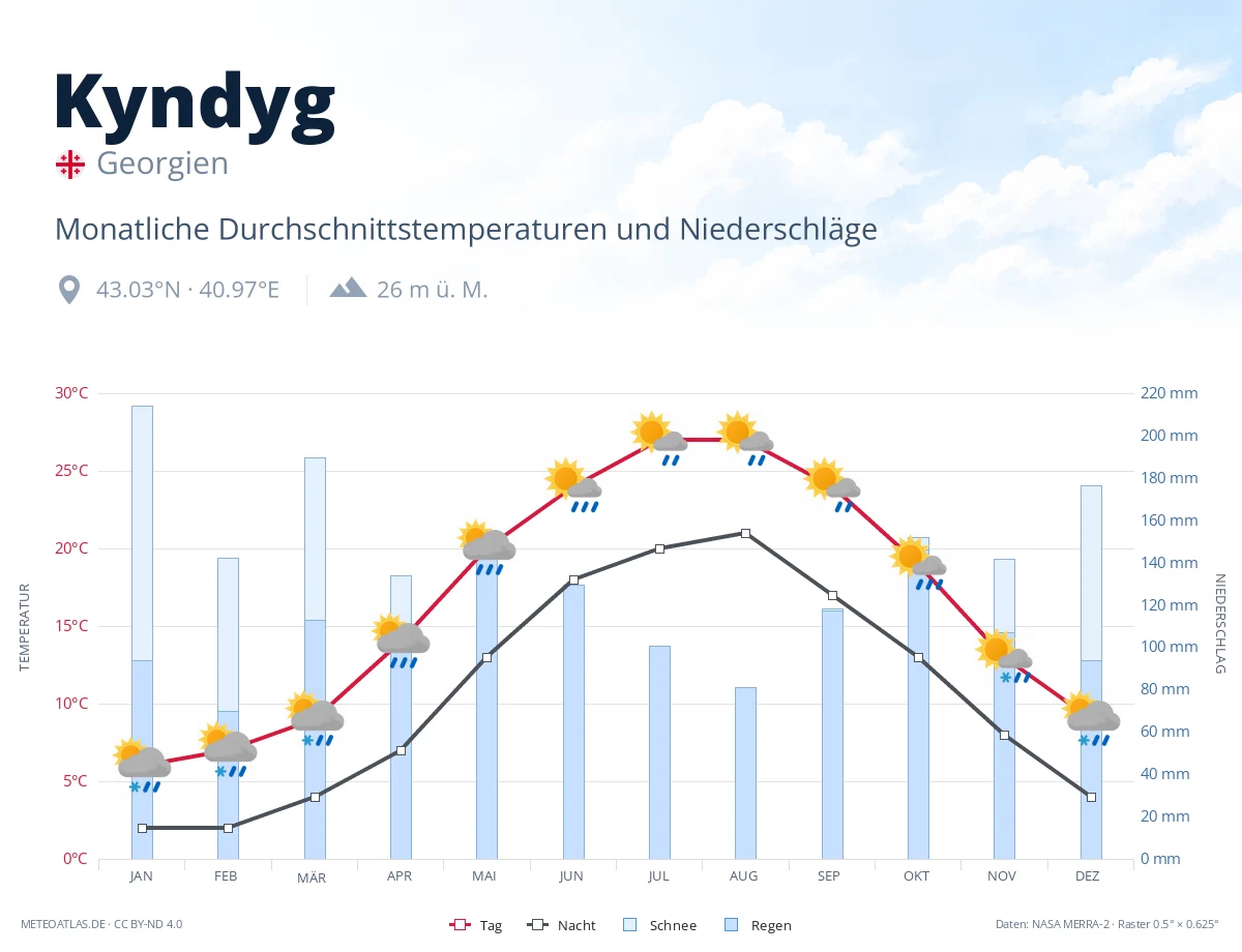 Kyndyg - monatliche Durchschnittstemperaturen und Niederschläge