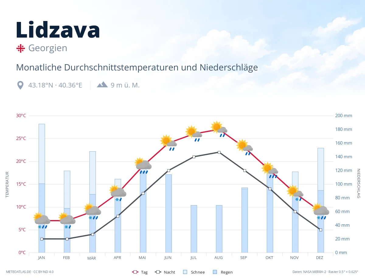 Lidzava - monatliche Durchschnittstemperaturen und Niederschläge