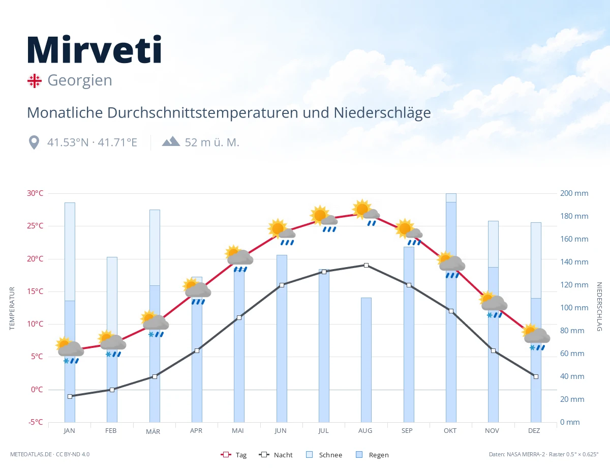Mirveti - monatliche Durchschnittstemperaturen und Niederschläge