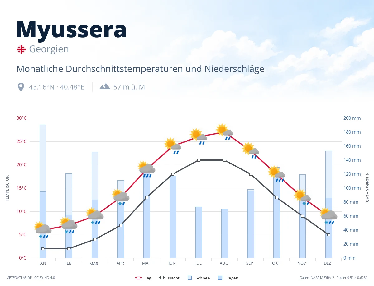 Myussera - monatliche Durchschnittstemperaturen und Niederschläge