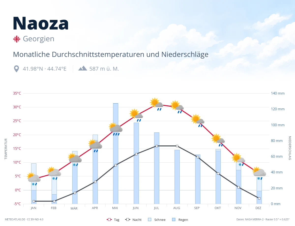 Naoza - monatliche Durchschnittstemperaturen und Niederschläge