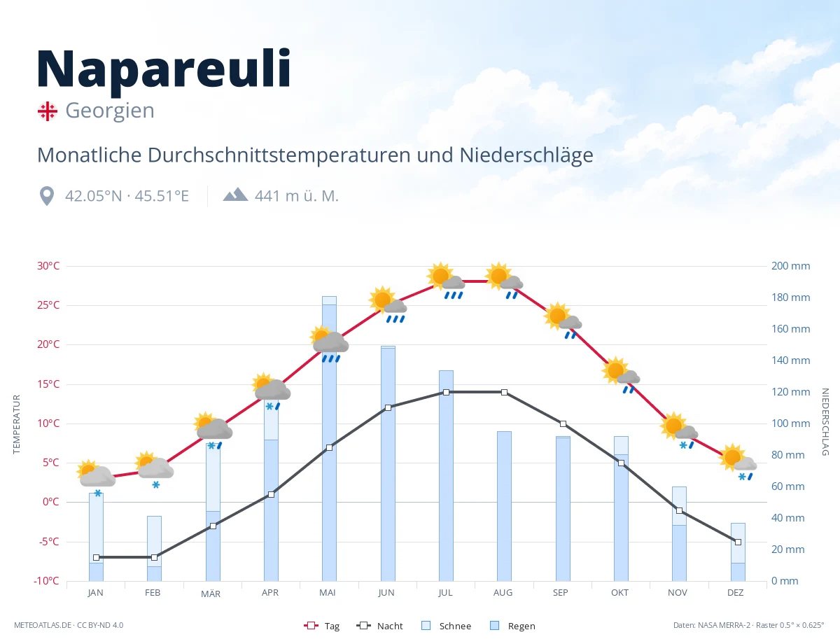 Napareuli - monatliche Durchschnittstemperaturen und Niederschläge