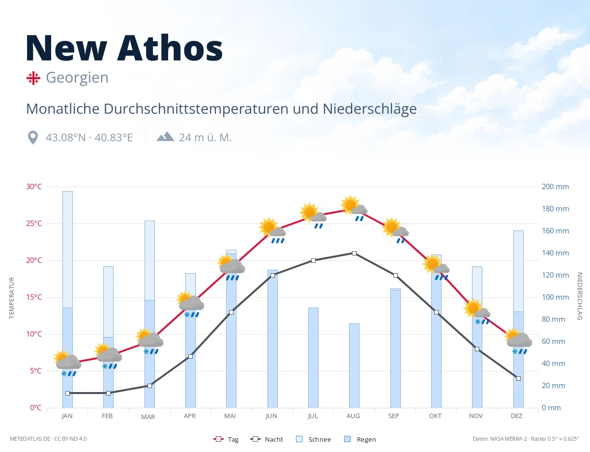 New Athos - monatliche Durchschnittstemperaturen und Niederschläge