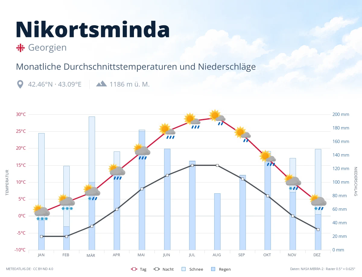 Nikortsminda - monatliche Durchschnittstemperaturen und Niederschläge