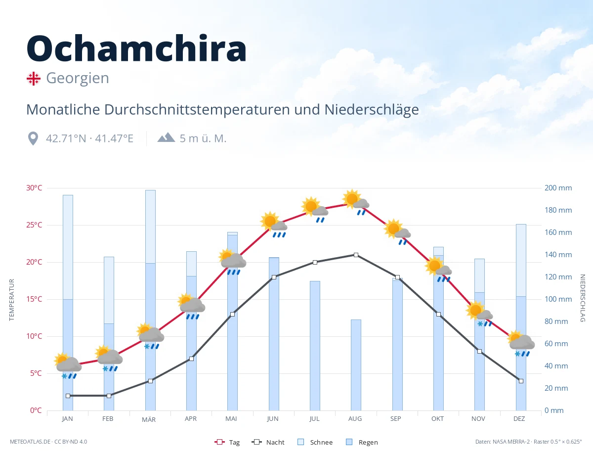 Ochamchira - monatliche Durchschnittstemperaturen und Niederschläge