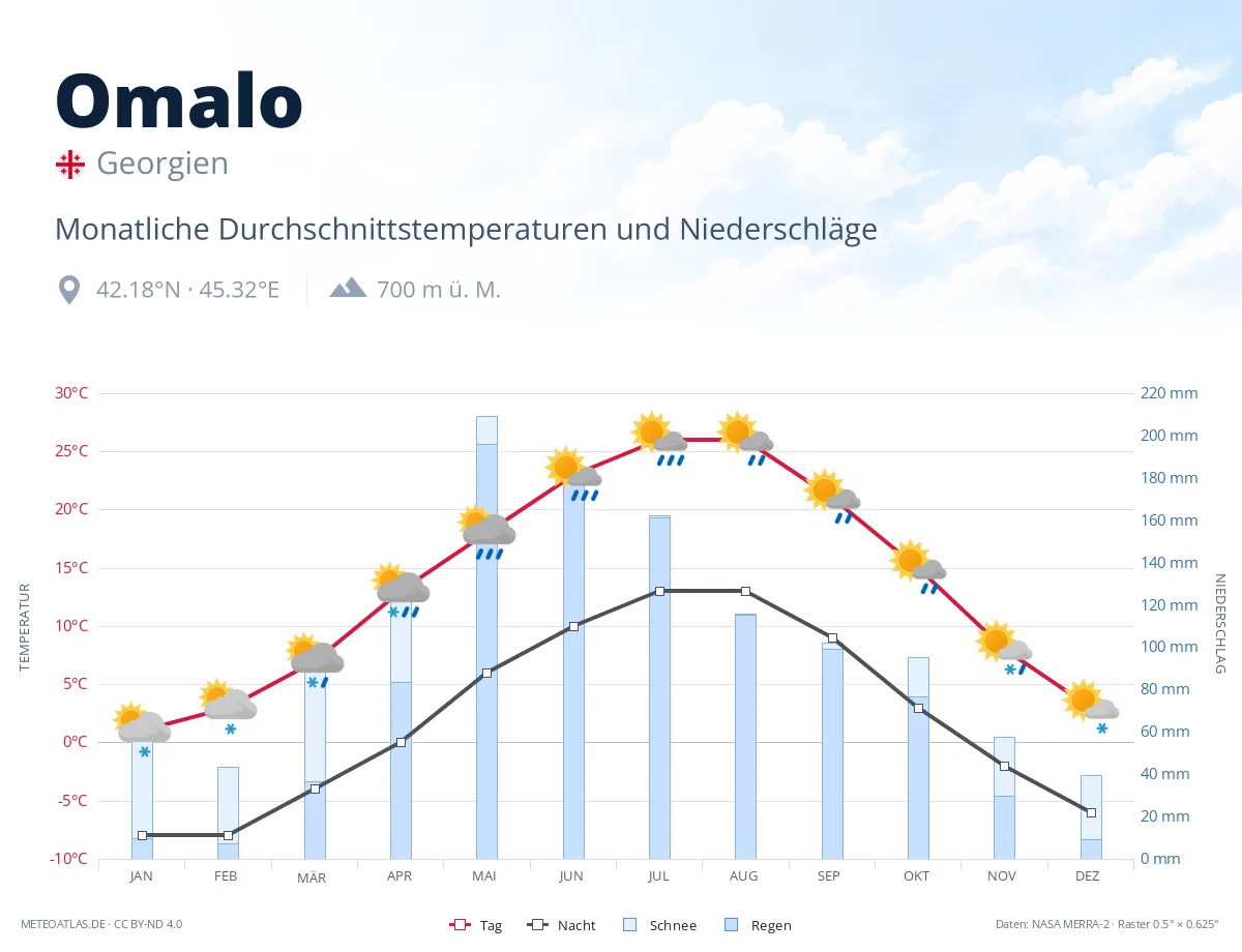 Omalo - monatliche Durchschnittstemperaturen und Niederschläge
