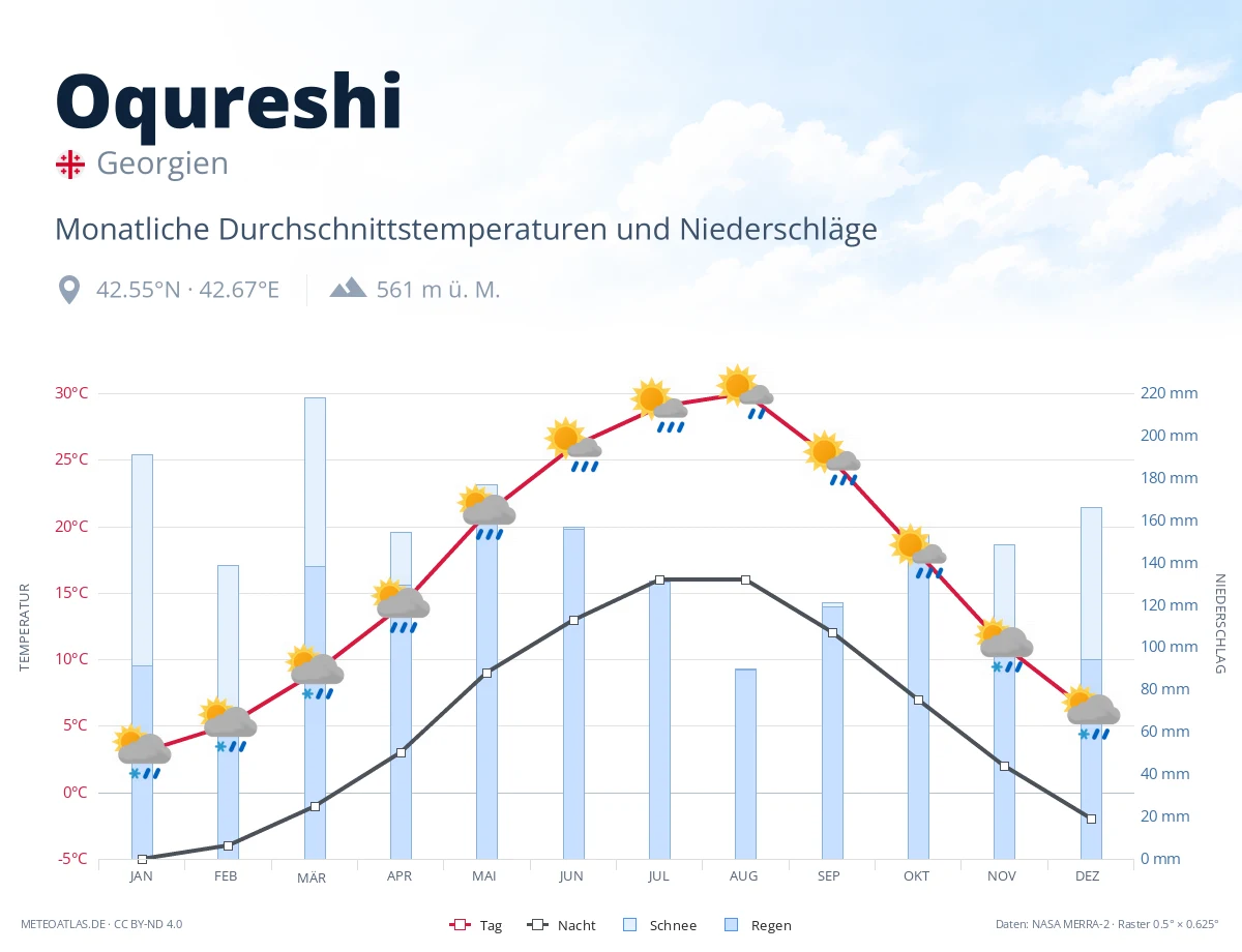 Oqureshi - monatliche Durchschnittstemperaturen und Niederschläge