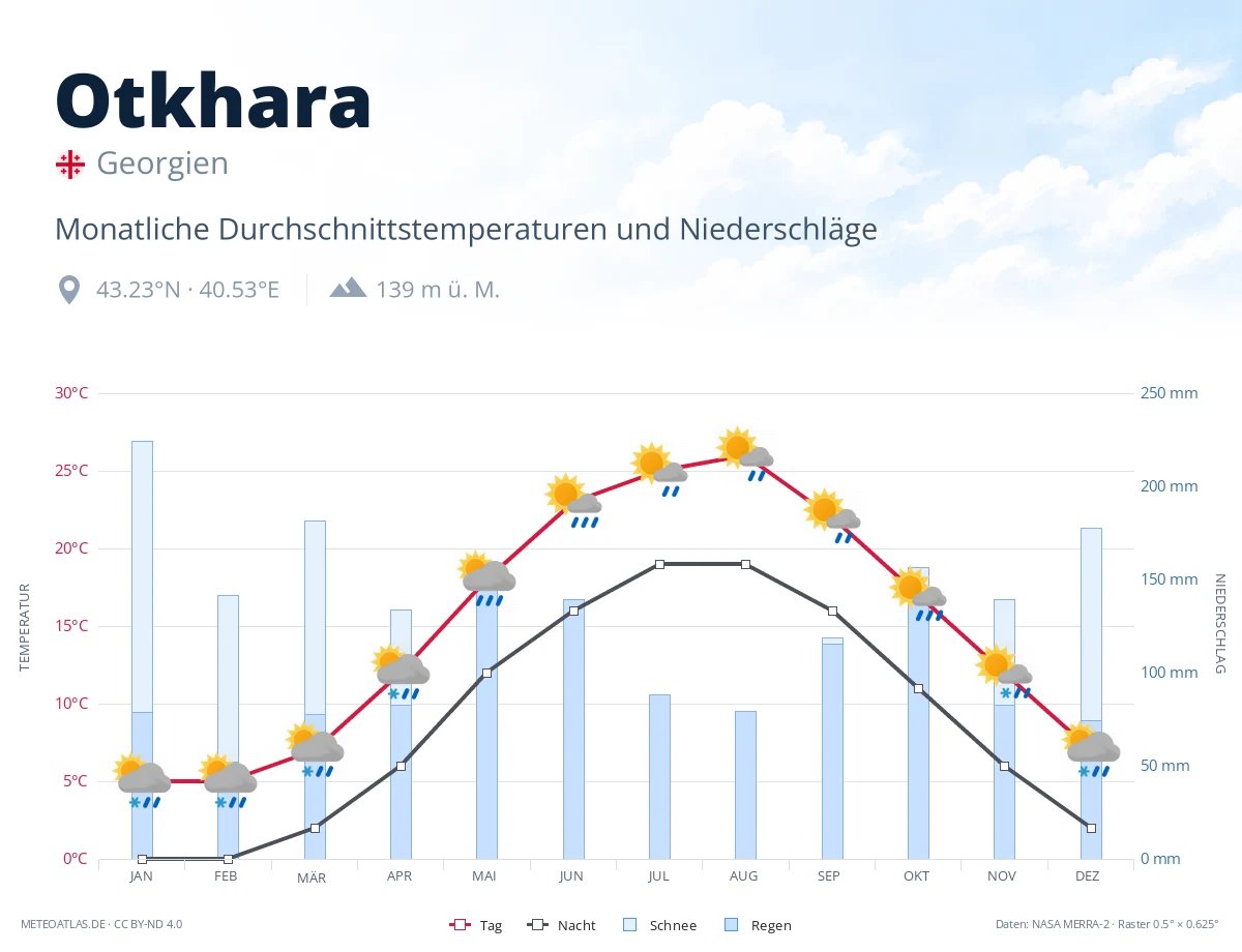 Otkhara - monatliche Durchschnittstemperaturen und Niederschläge