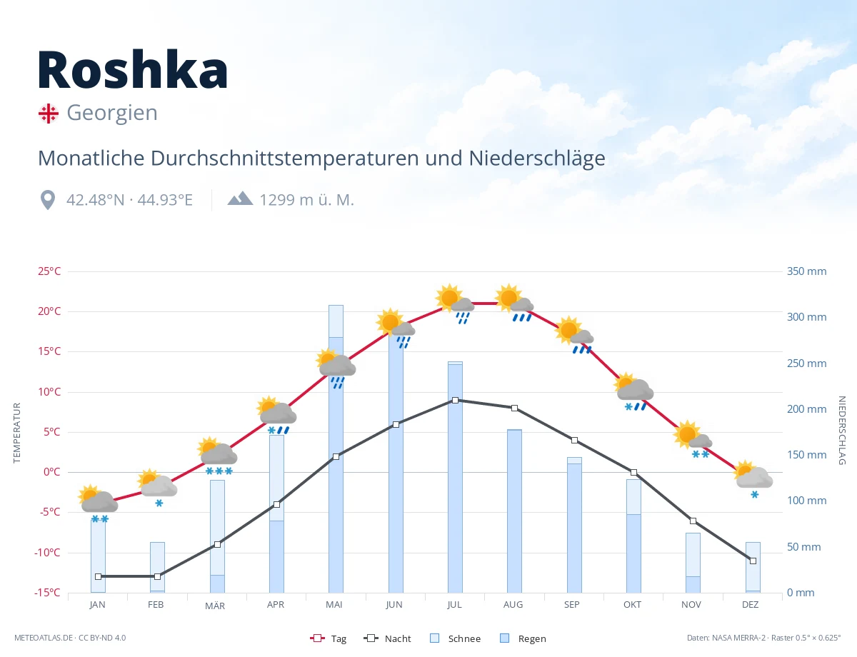 Roshka - monatliche Durchschnittstemperaturen und Niederschläge