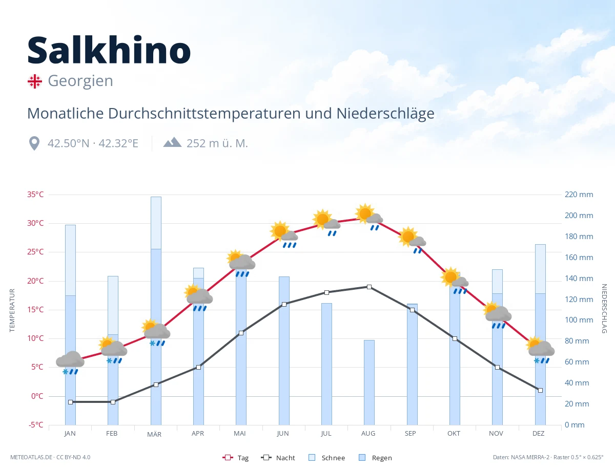 Salkhino - monatliche Durchschnittstemperaturen und Niederschläge