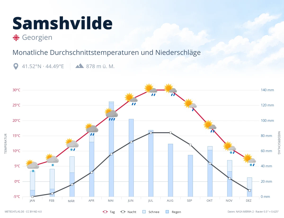 Samshvilde - monatliche Durchschnittstemperaturen und Niederschläge