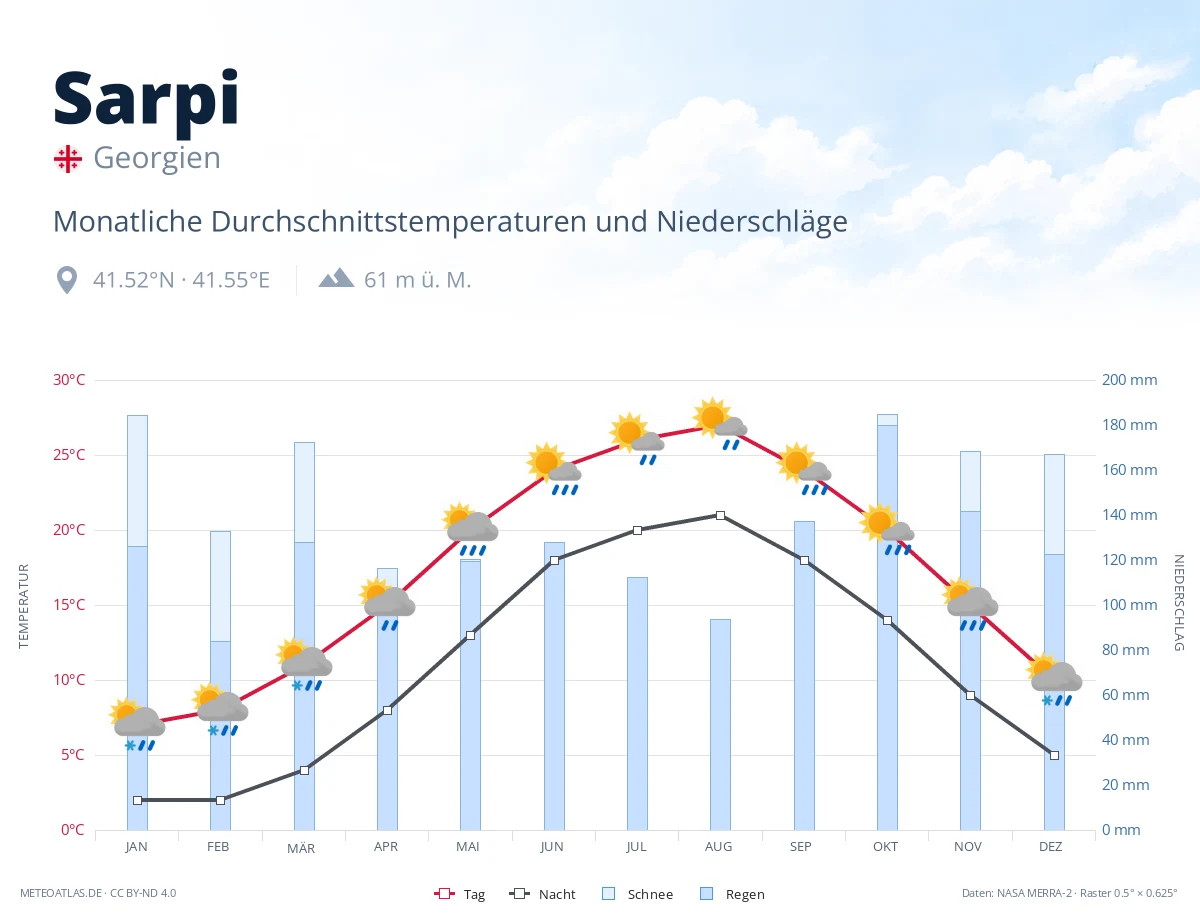 Sarpi - monatliche Durchschnittstemperaturen und Niederschläge