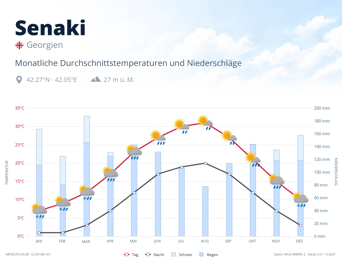 Senaki - monatliche Durchschnittstemperaturen und Niederschläge