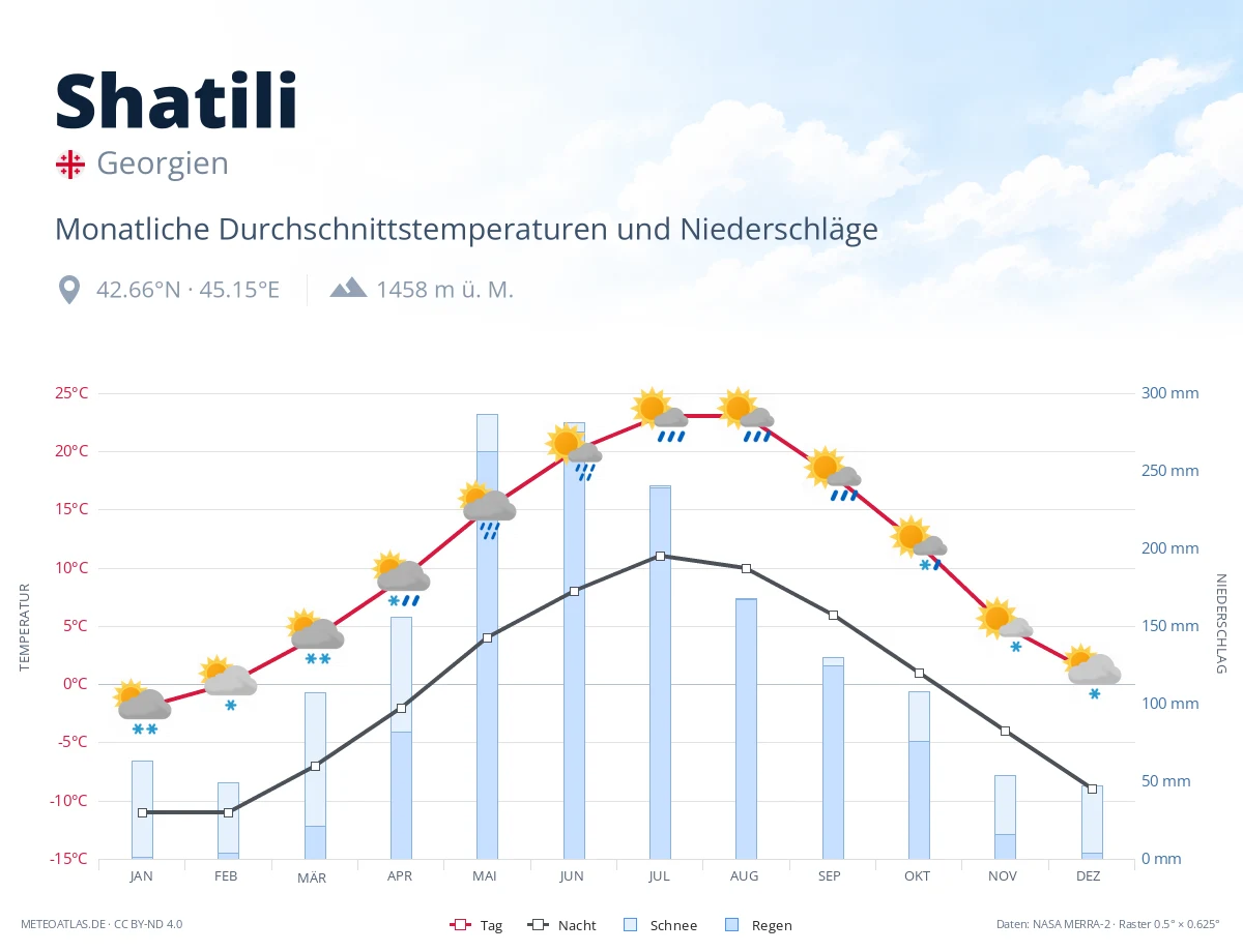Shatili - monatliche Durchschnittstemperaturen und Niederschläge