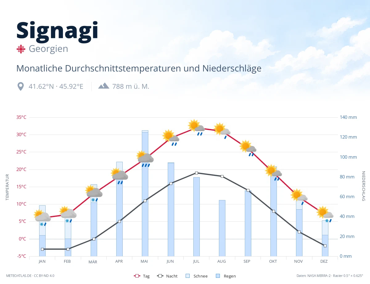 Signagi - monatliche Durchschnittstemperaturen und Niederschläge
