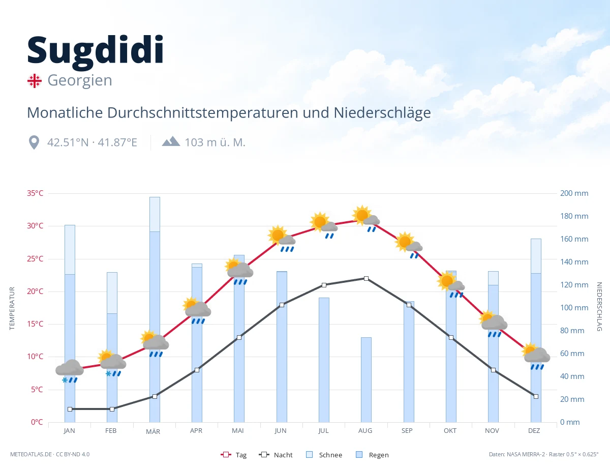 Sugdidi - monatliche Durchschnittstemperaturen und Niederschläge