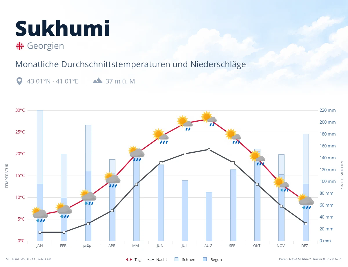 Sukhumi - monatliche Durchschnittstemperaturen und Niederschläge