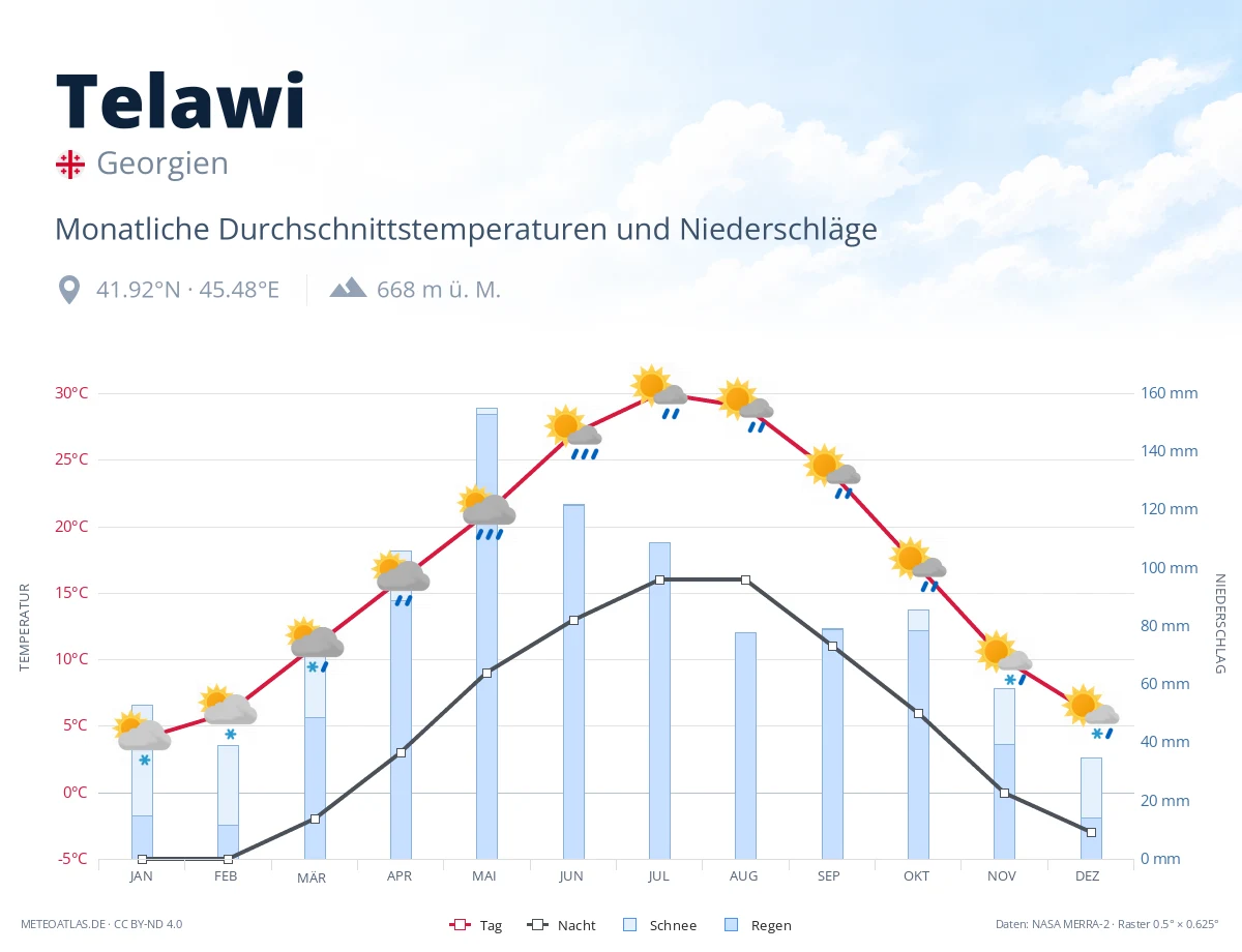 Telawi - monatliche Durchschnittstemperaturen und Niederschläge