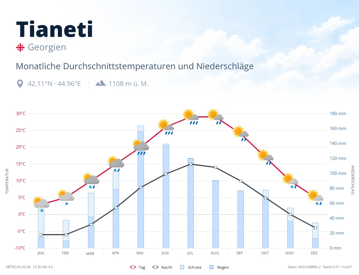 Tianeti - monatliche Durchschnittstemperaturen und Niederschläge