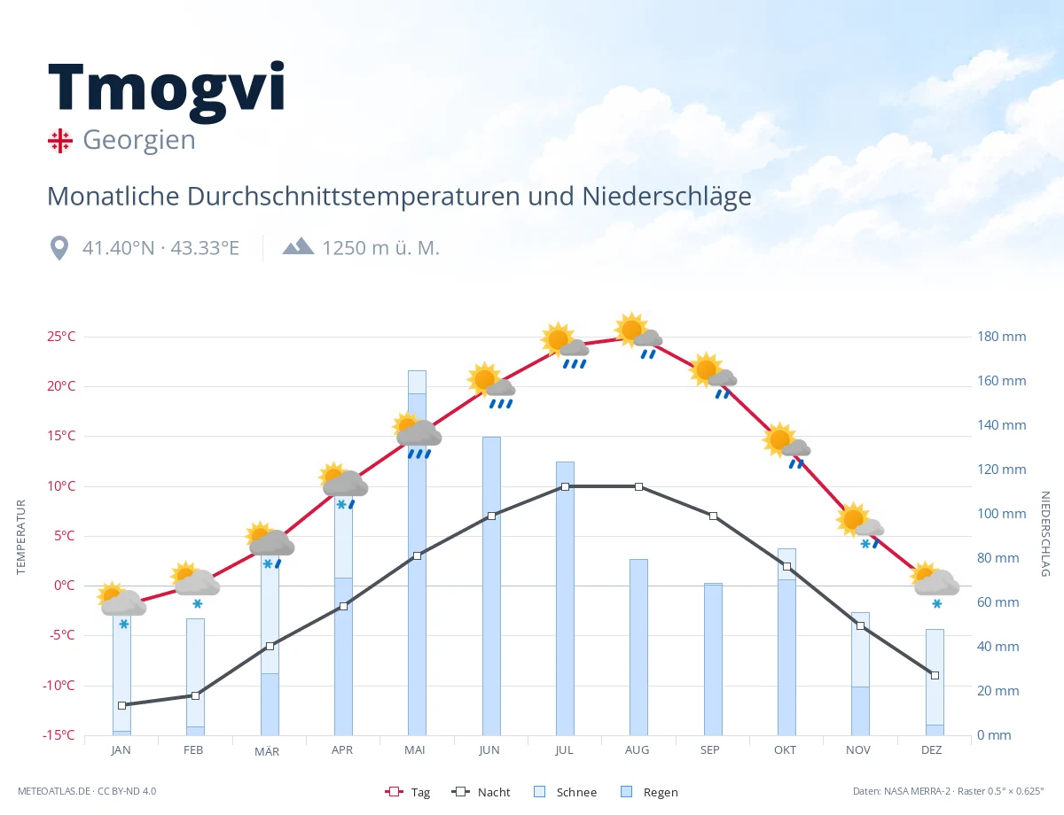 Tmogvi - monatliche Durchschnittstemperaturen und Niederschläge