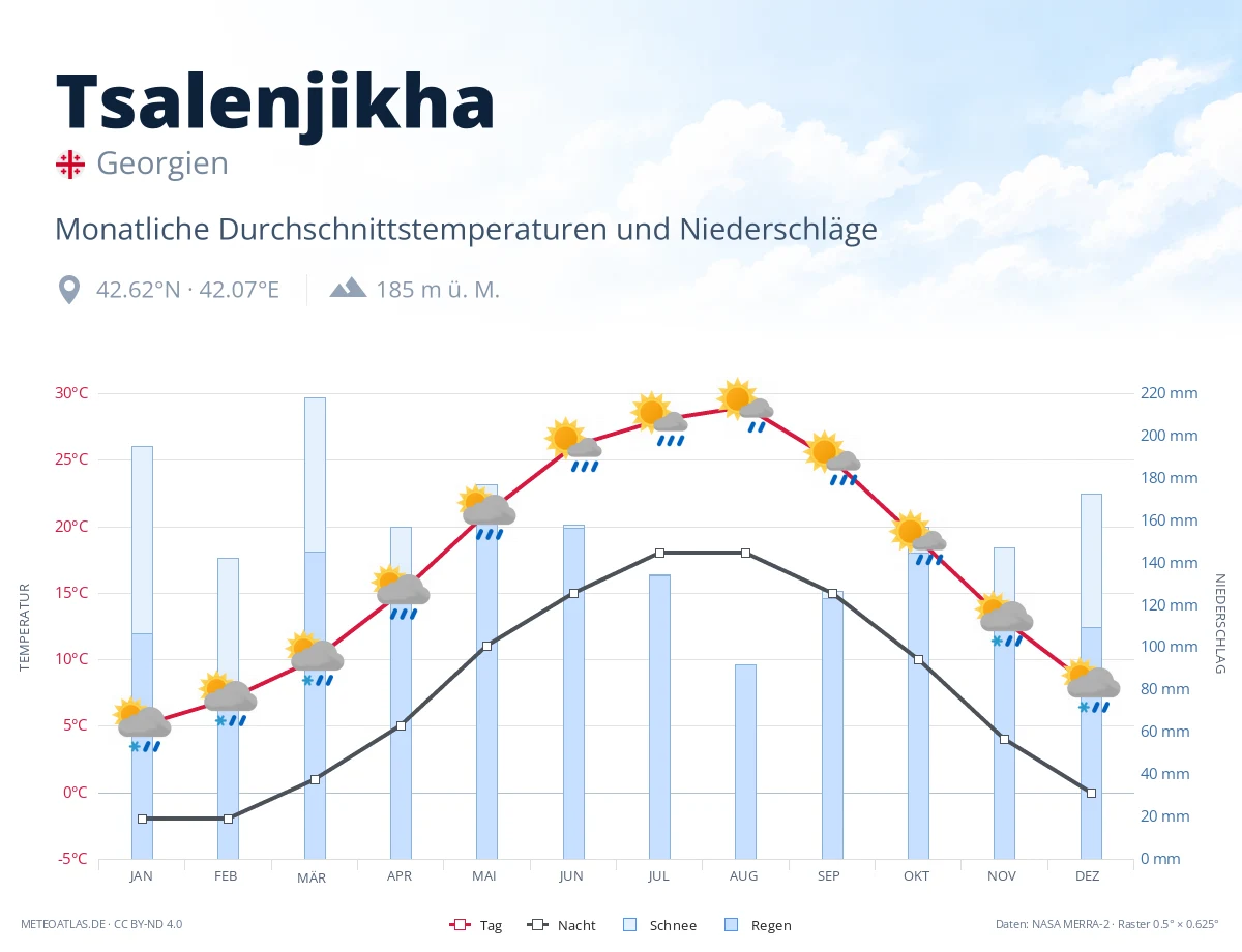 Tsalenjikha - monatliche Durchschnittstemperaturen und Niederschläge