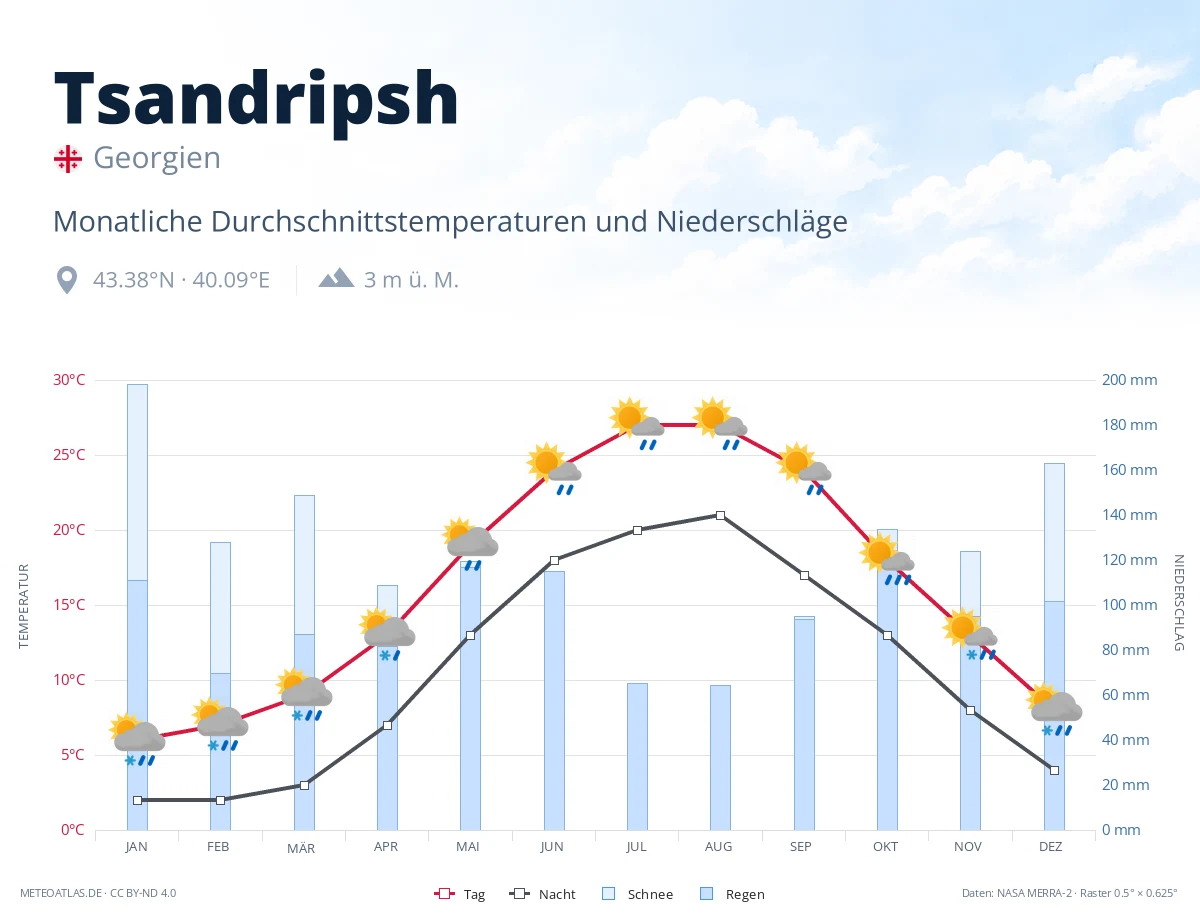 Tsandripsh - monatliche Durchschnittstemperaturen und Niederschläge