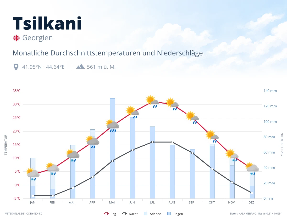 Tsilkani - monatliche Durchschnittstemperaturen und Niederschläge