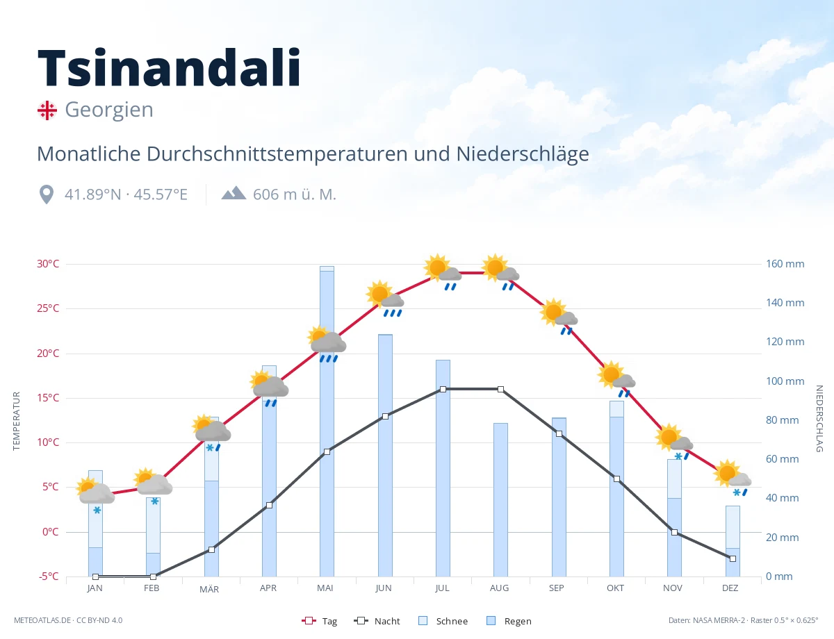 Tsinandali - monatliche Durchschnittstemperaturen und Niederschläge