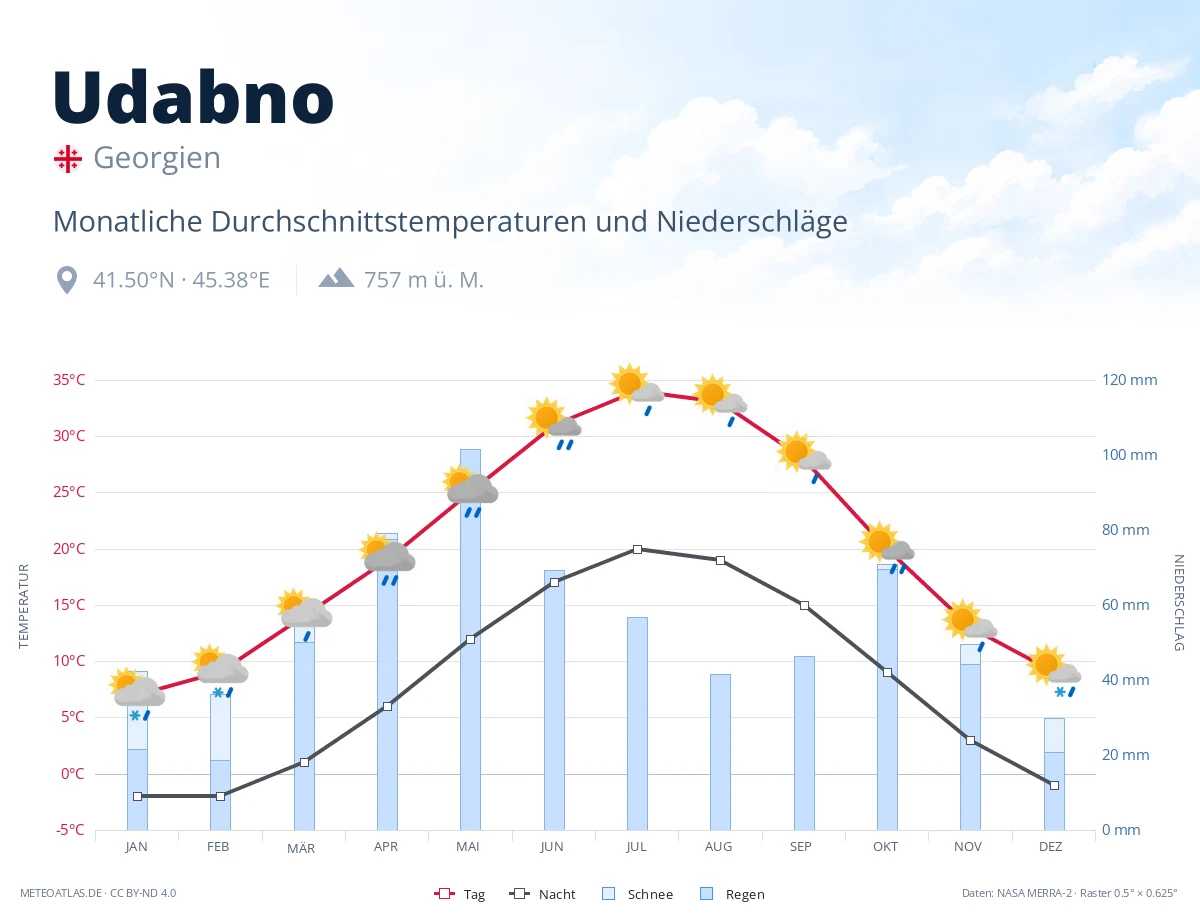 Udabno - monatliche Durchschnittstemperaturen und Niederschläge