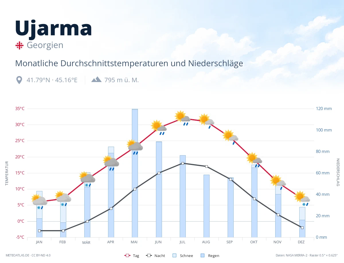 Ujarma - monatliche Durchschnittstemperaturen und Niederschläge