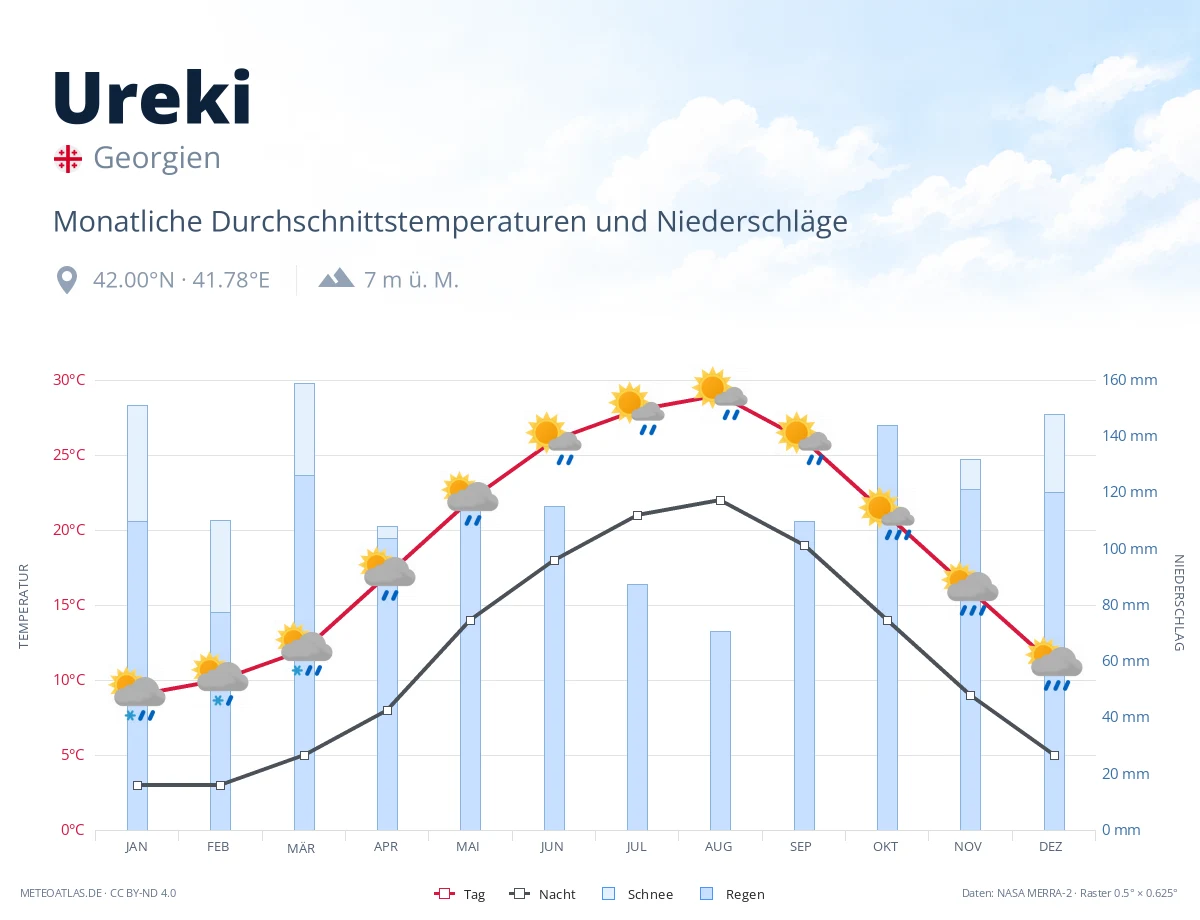 Ureki - monatliche Durchschnittstemperaturen und Niederschläge