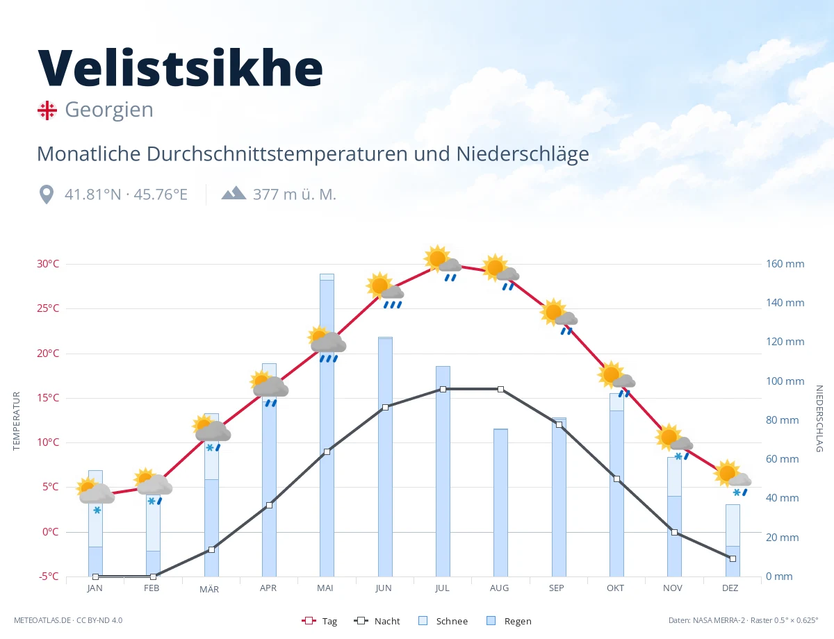 Velistsikhe - monatliche Durchschnittstemperaturen und Niederschläge