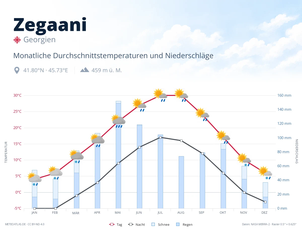 Zegaani - monatliche Durchschnittstemperaturen und Niederschläge