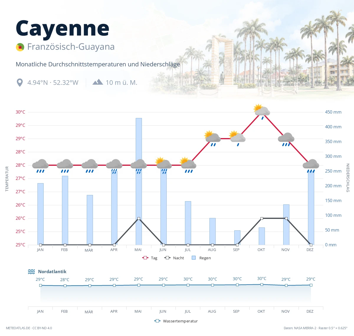 Cayenne - monatliche Durchschnittstemperaturen und Niederschläge