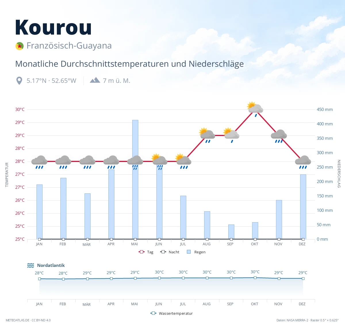 Kourou - monatliche Durchschnittstemperaturen und Niederschläge
