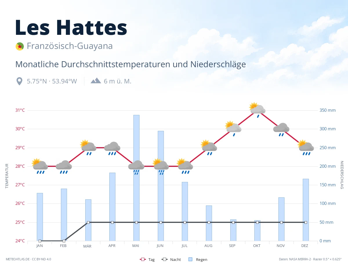 Les Hattes - monatliche Durchschnittstemperaturen und Niederschläge