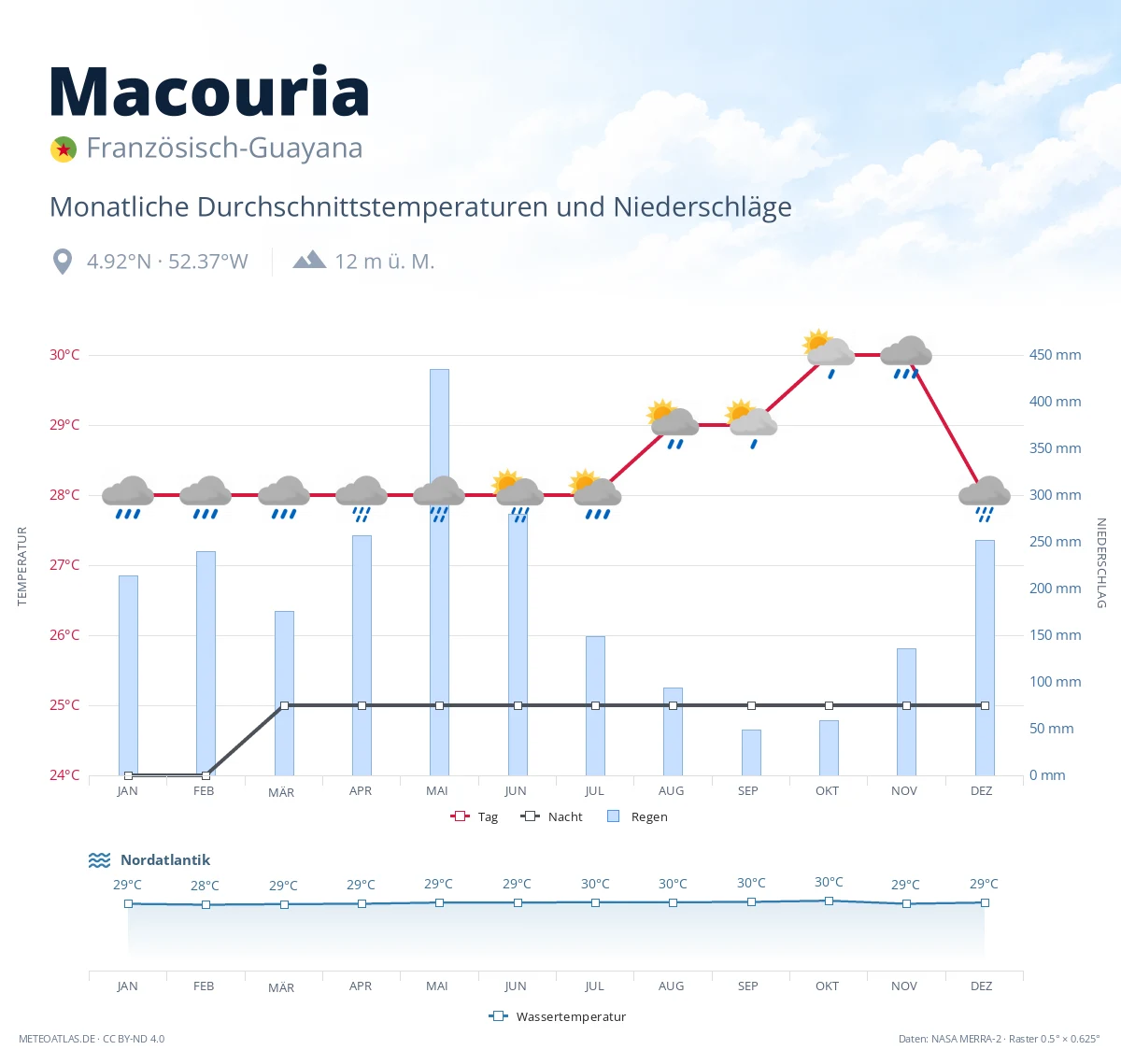 Macouria - monatliche Durchschnittstemperaturen und Niederschläge