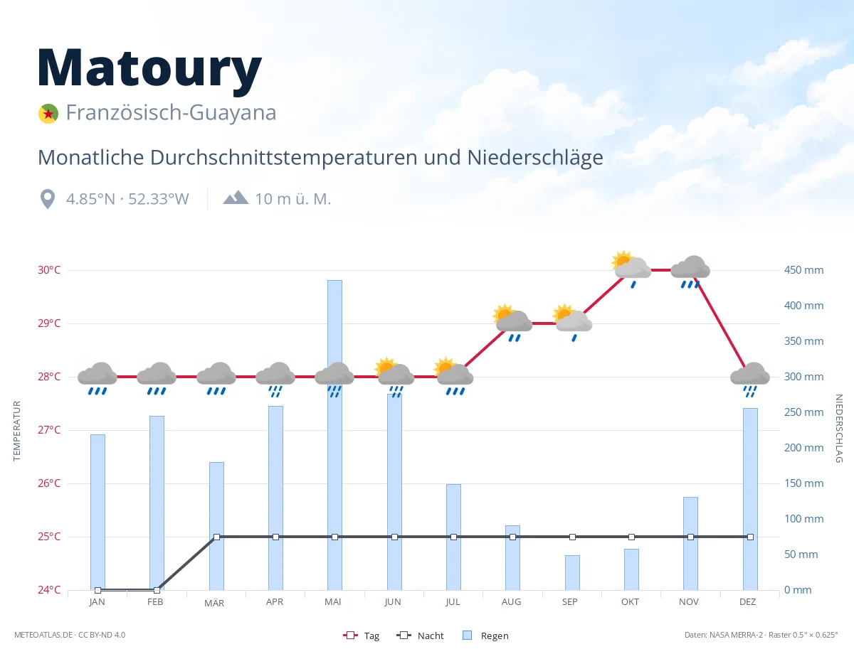 Matoury - monatliche Durchschnittstemperaturen und Niederschläge