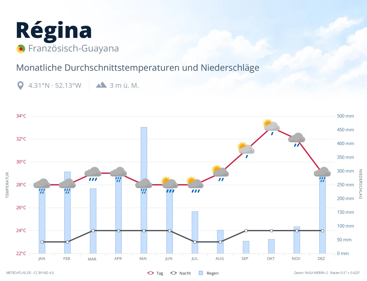 Régina - monatliche Durchschnittstemperaturen und Niederschläge