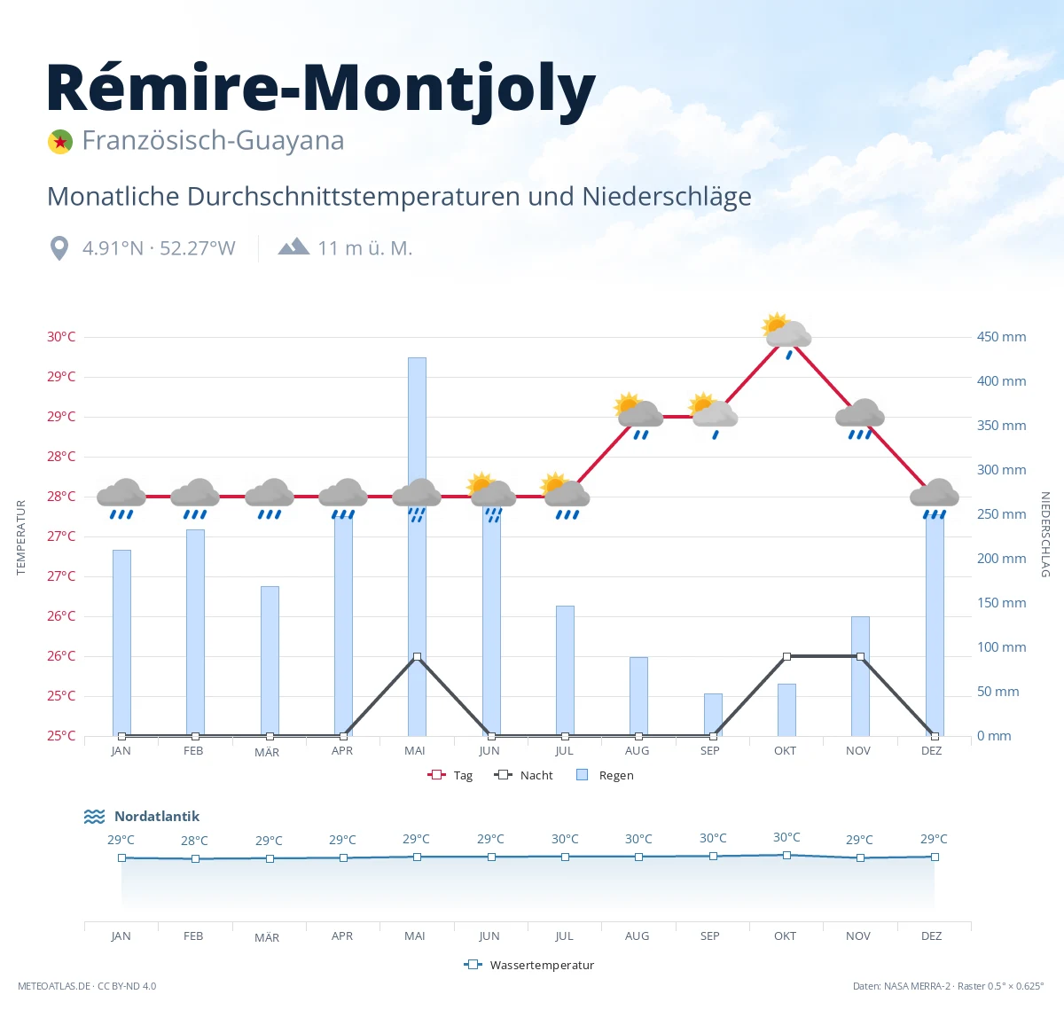 Rémire-Montjoly - monatliche Durchschnittstemperaturen und Niederschläge