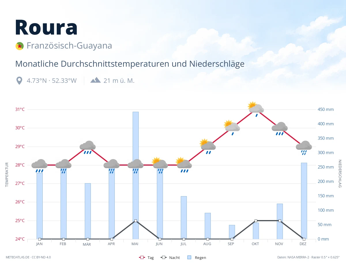 Roura - monatliche Durchschnittstemperaturen und Niederschläge
