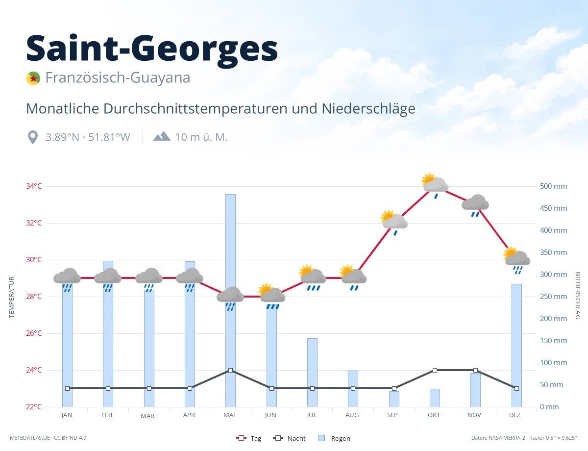 Saint-Georges - monatliche Durchschnittstemperaturen und Niederschläge