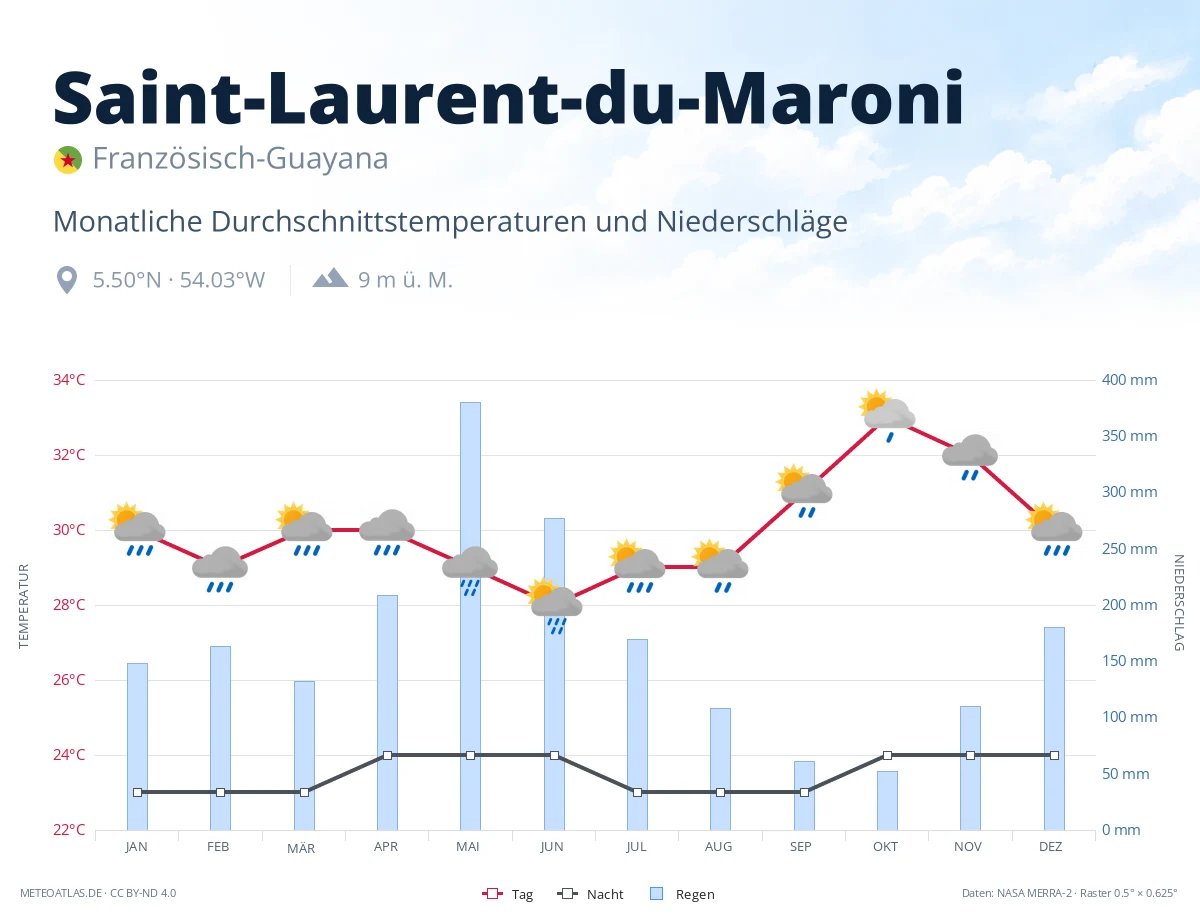 Saint-Laurent-du-Maroni - monatliche Durchschnittstemperaturen und Niederschläge