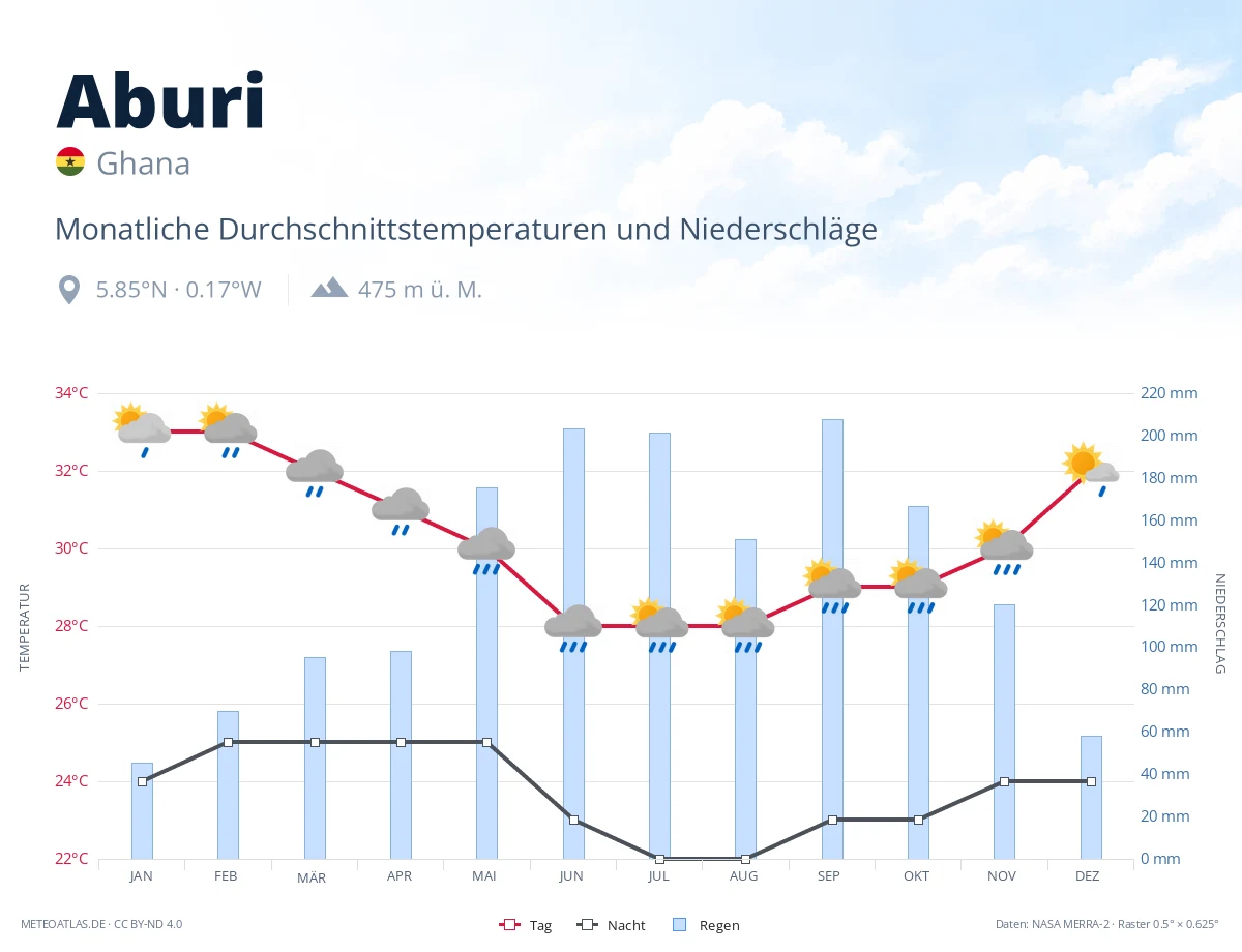 Aburi - monatliche Durchschnittstemperaturen und Niederschläge