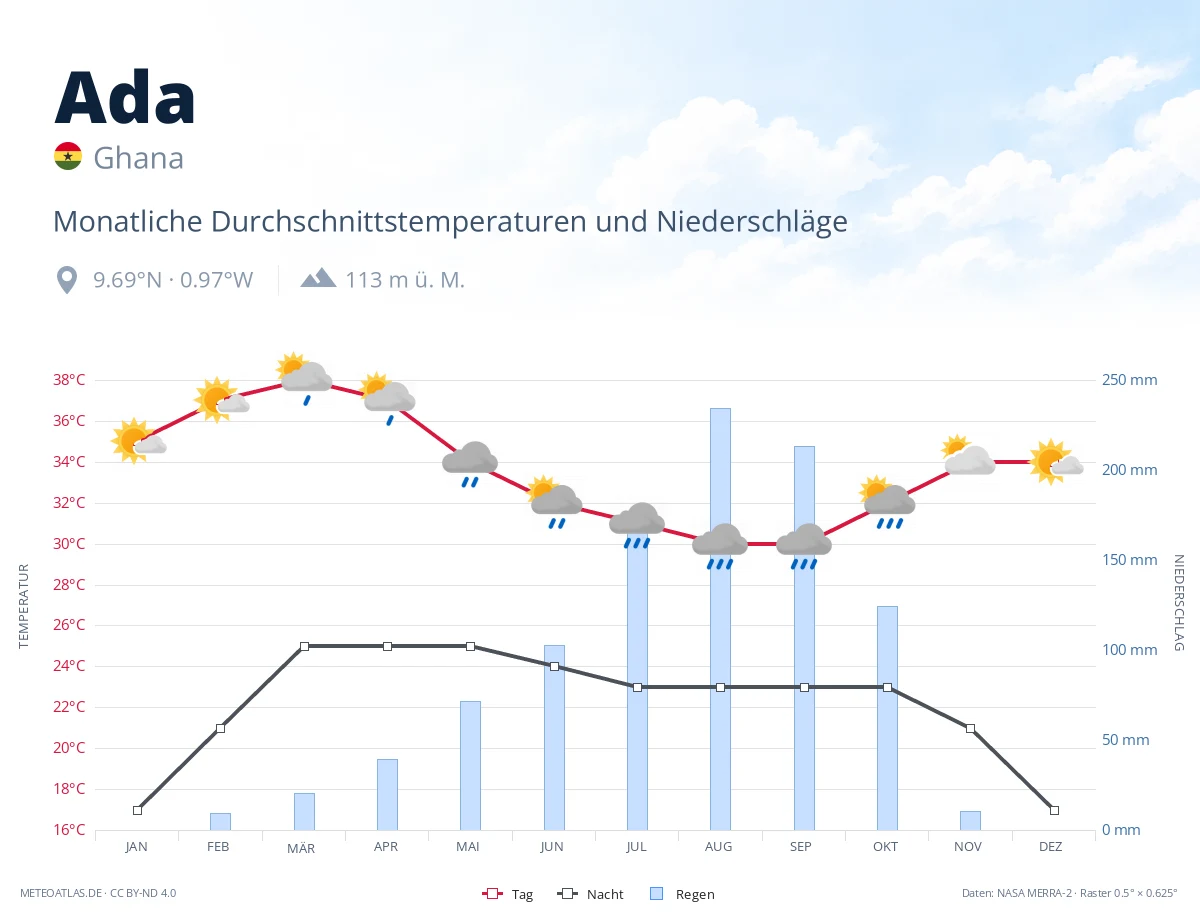 Ada - monatliche Durchschnittstemperaturen und Niederschläge