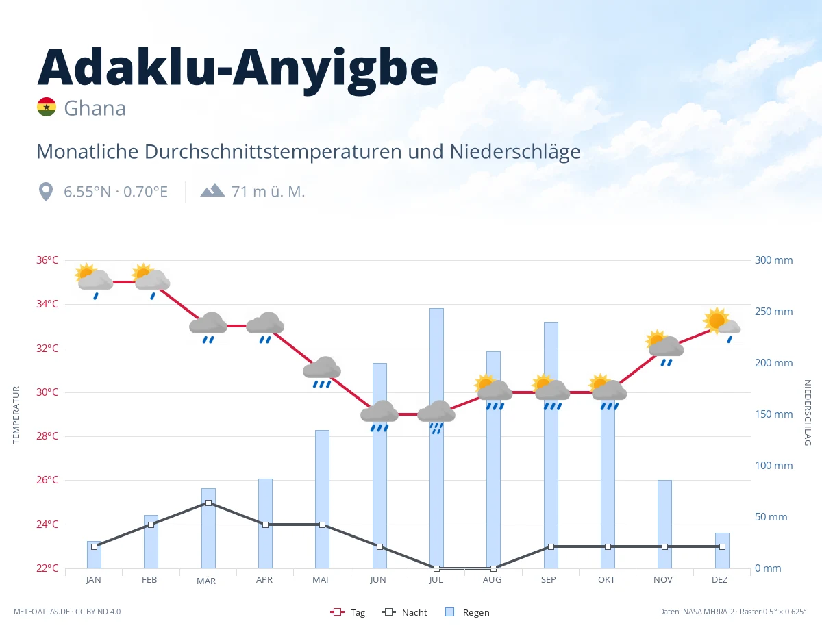 Adaklu-Anyigbe - monatliche Durchschnittstemperaturen und Niederschläge
